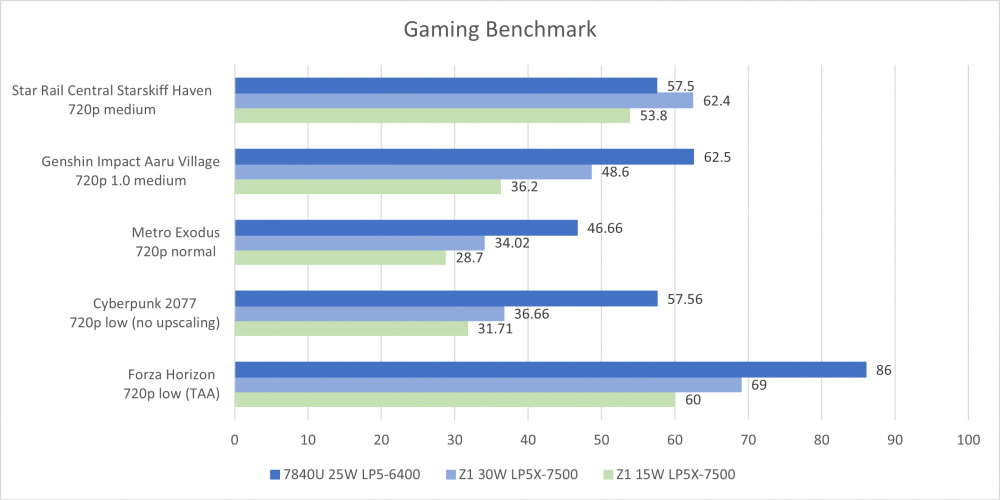 Ryzen Z1 Phoenix2 TDP