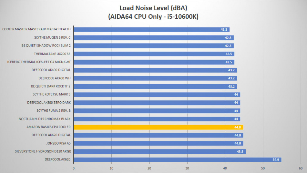 amazon basics cpu cooler noise load1