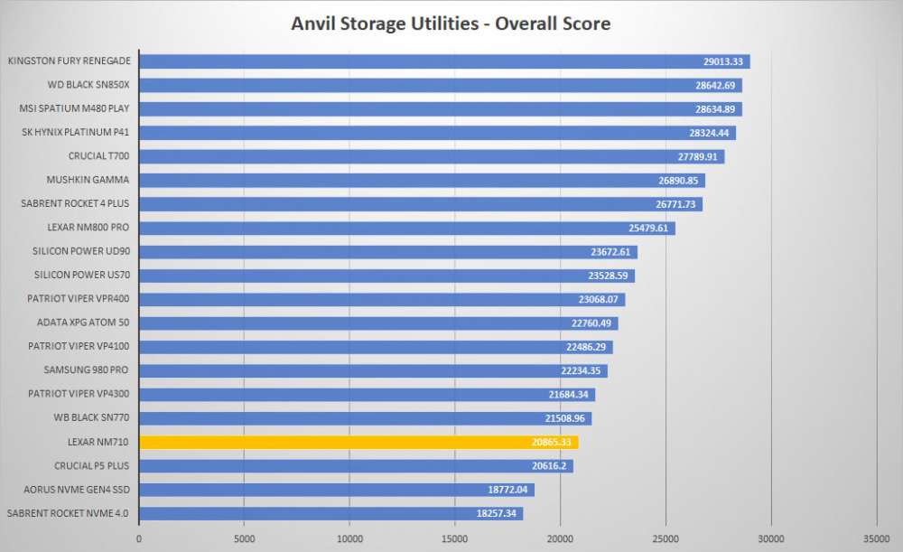 lexar nm710 anvil graph