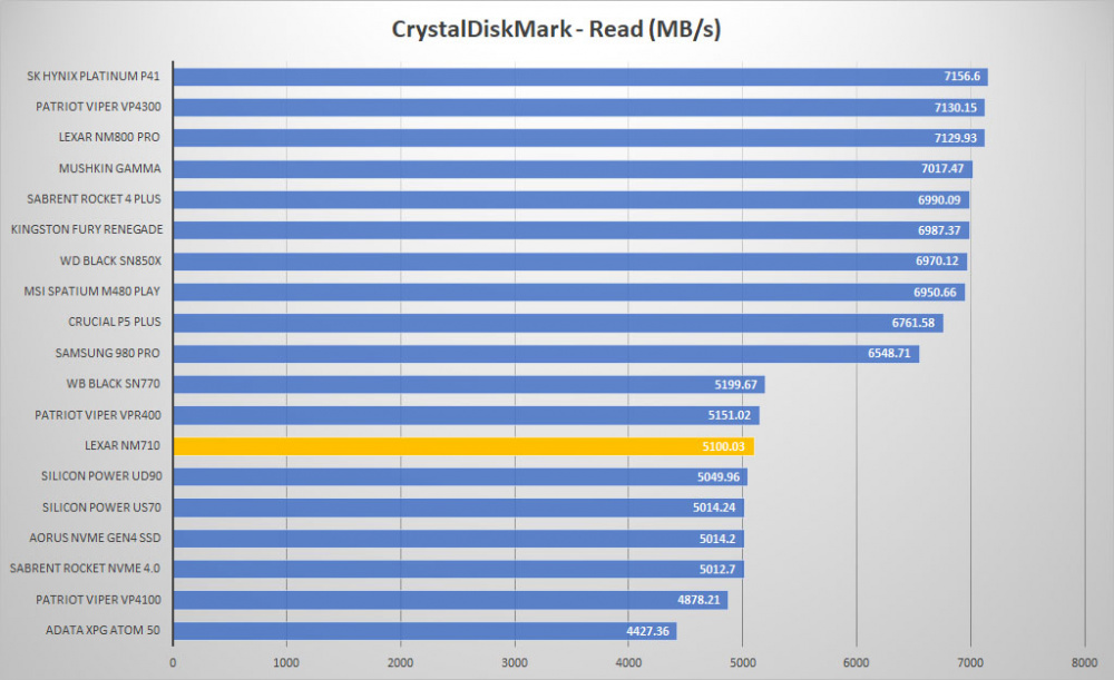 lexar nm710 crystal read graph
