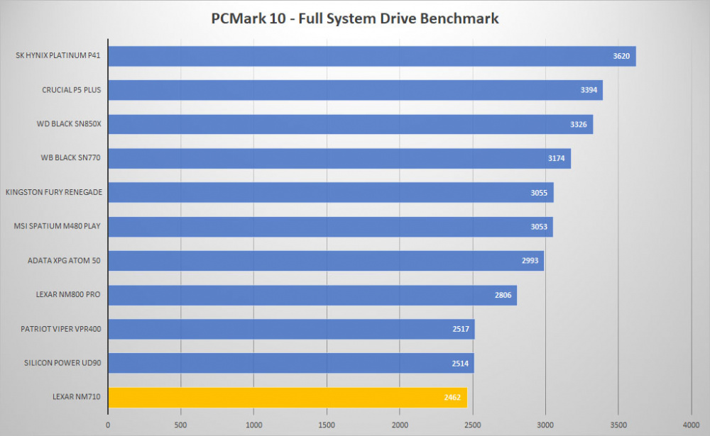 lexar nm710 pcmark10 graph