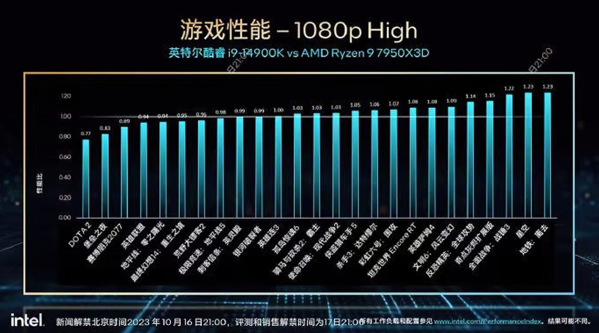 Intel Core i9 14900K vs AMD Ryzen 9 7950X3D CPU Gaming Benchmarks Leak