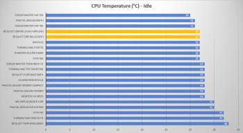 bequiet darkbase pro 901 cpu idle