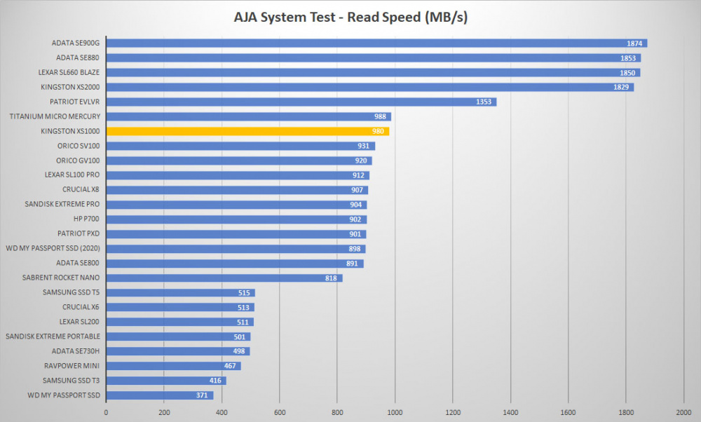 kingston xs1000 aja read
