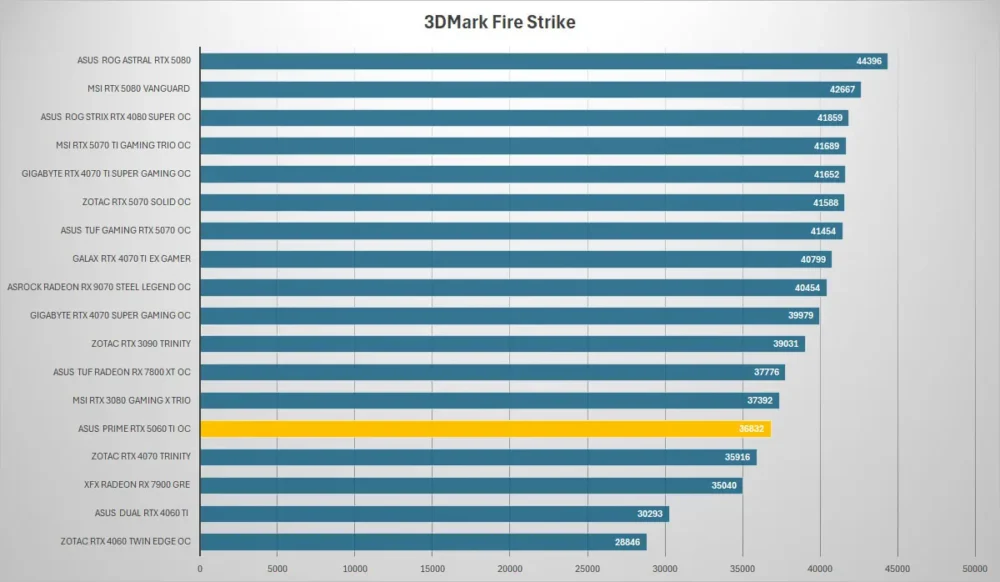 asus prime rtx5060ti 3dmark fire