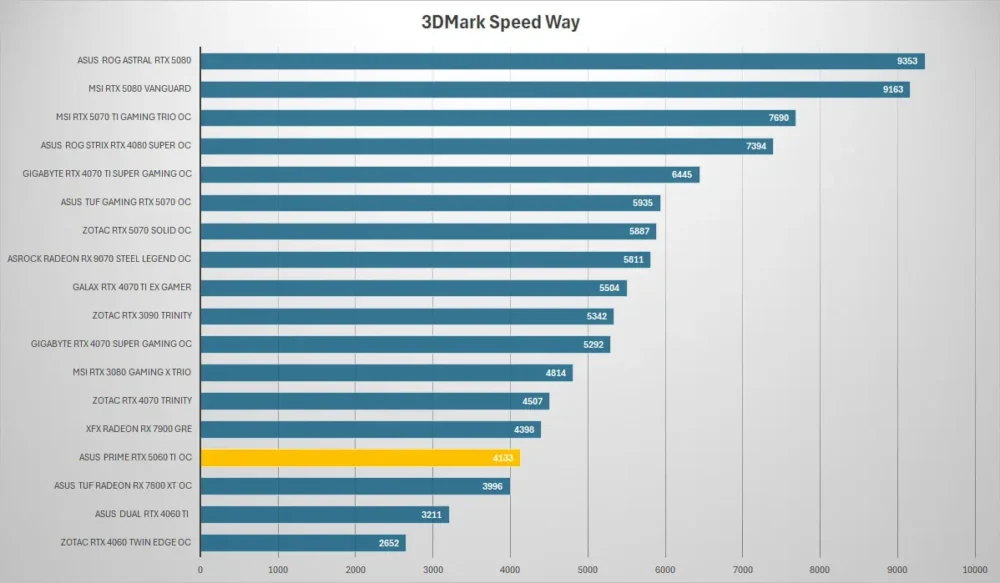 asus prime rtx5060ti 3dmark speed