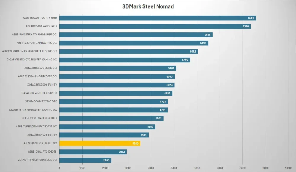 asus prime rtx5060ti 3dmark steel