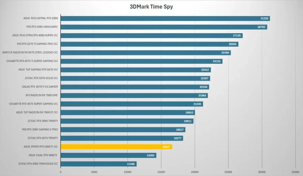asus prime rtx5060ti 3dmark time