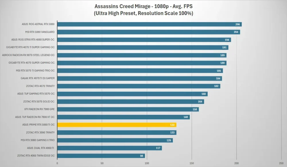 asus prime rtx5060ti assassins creed 1080p