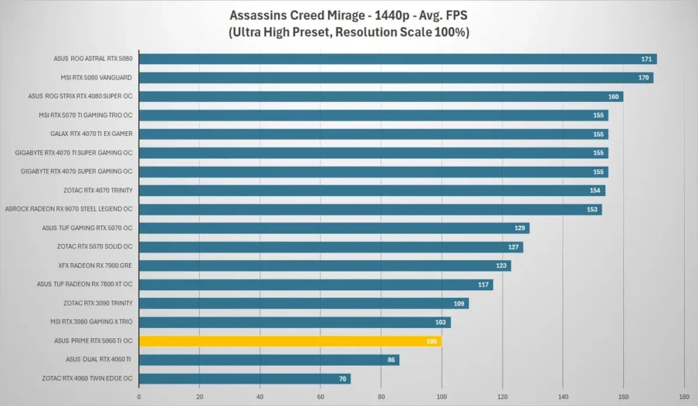 asus prime rtx5060ti assassins creed 1440p
