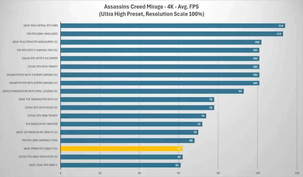 asus prime rtx5060ti assassins creed 4k