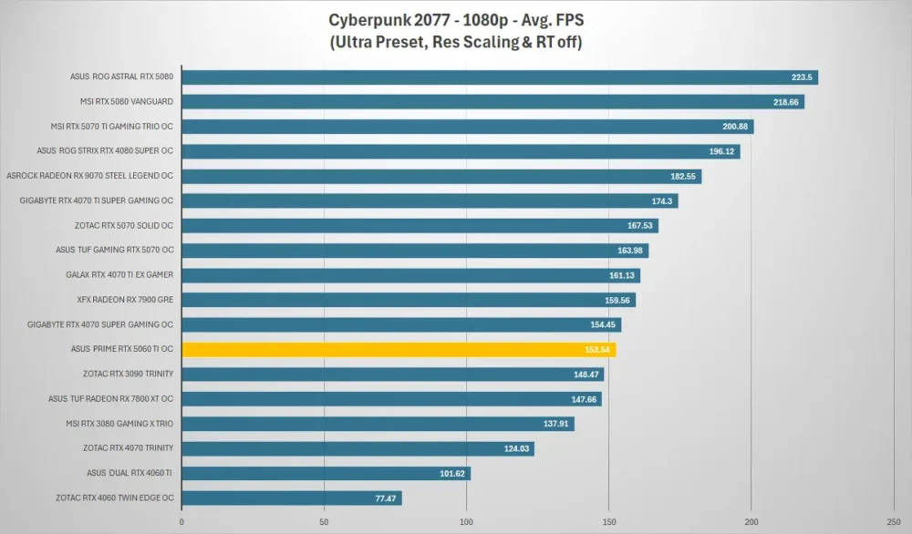 asus prime rtx5060ti cyberpunk 1080p