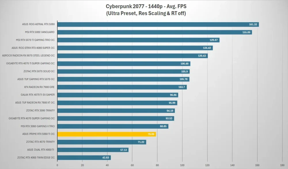 asus prime rtx5060ti cyberpunk 1440p