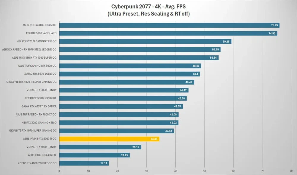 asus prime rtx5060ti cyberpunk 4k