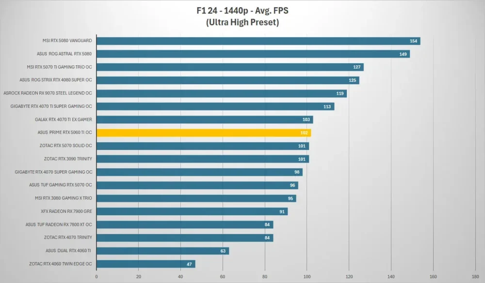 asus prime rtx5060ti f1 1440p