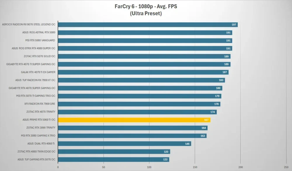 asus prime rtx5060ti farcry 1080p