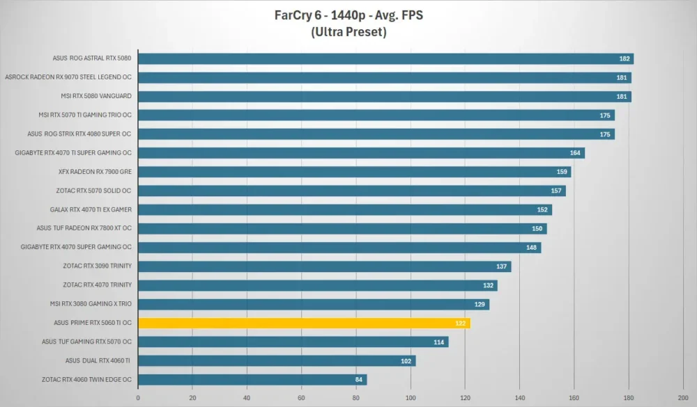 asus prime rtx5060ti farcry 1440p