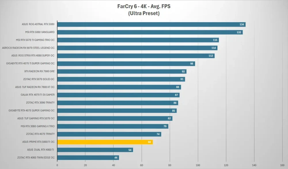 asus prime rtx5060ti farcry 4k