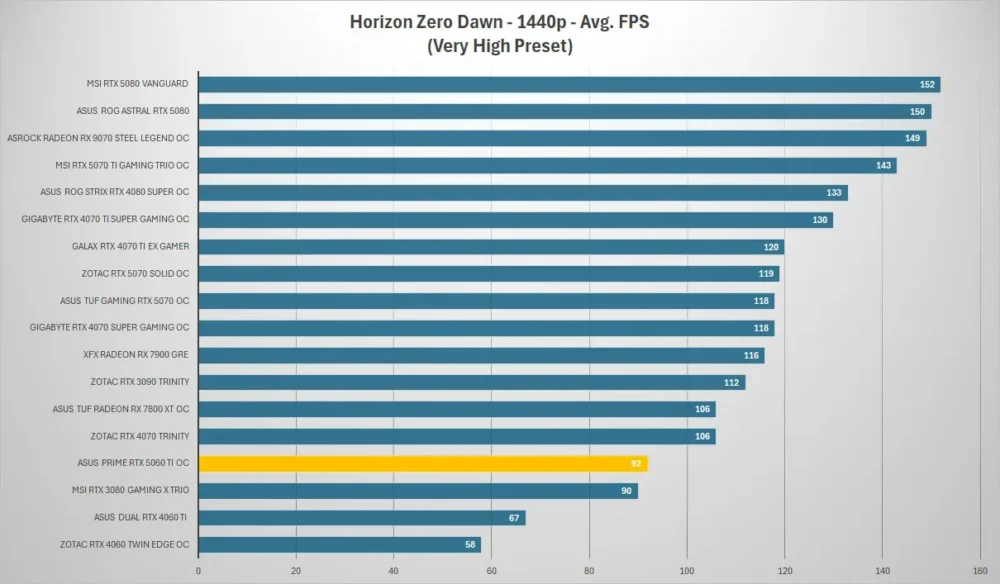 asus prime rtx5060ti horizon 1440p