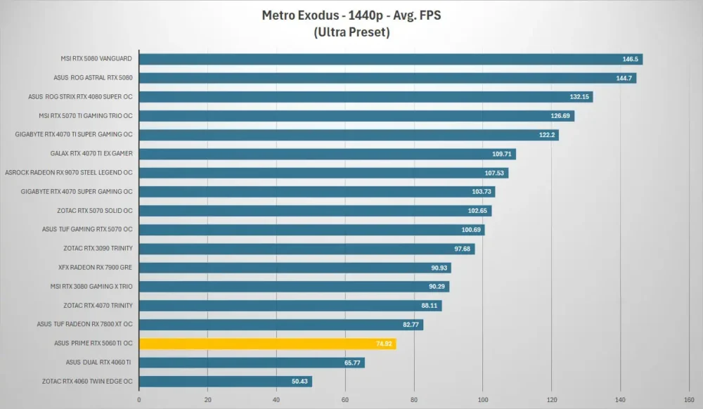 asus prime rtx5060ti metro 1440p