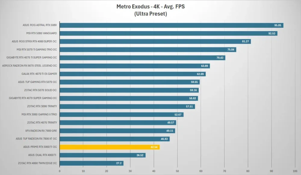 asus prime rtx5060ti metro 4k