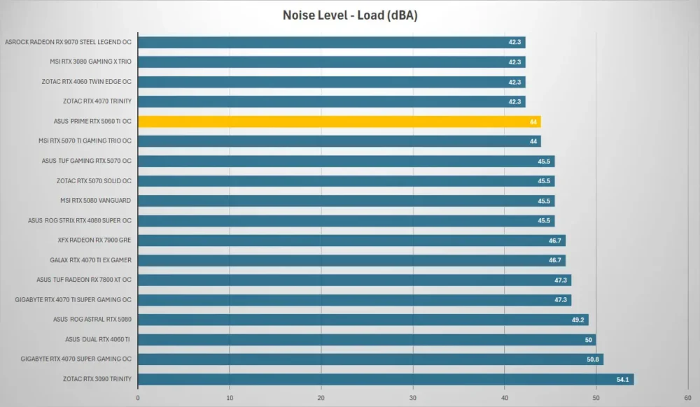 asus prime rtx5060ti noise level