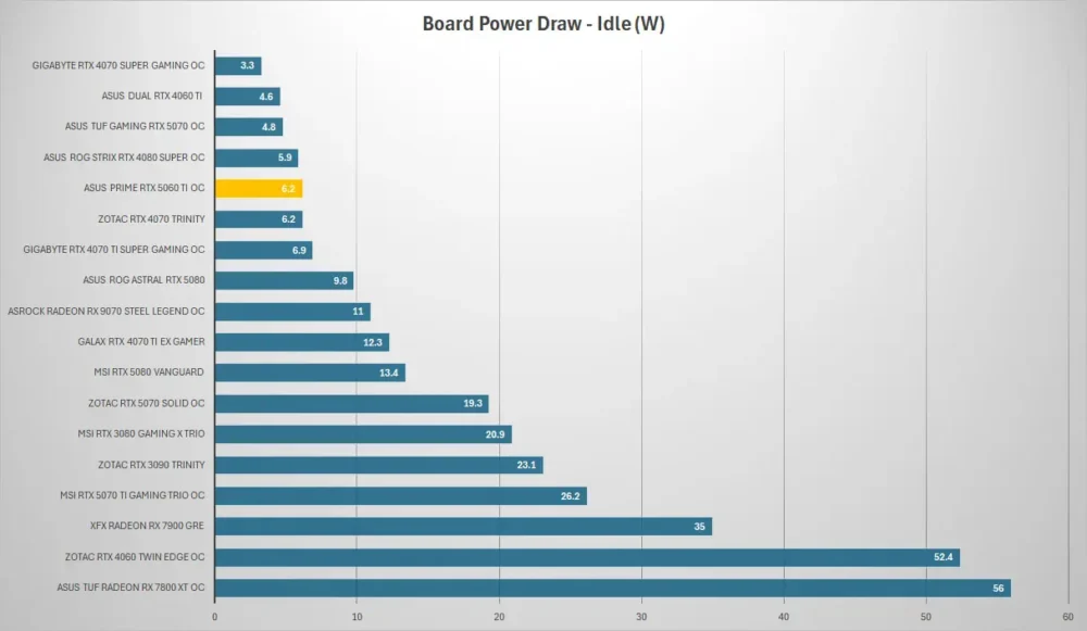 asus prime rtx5060ti power idle