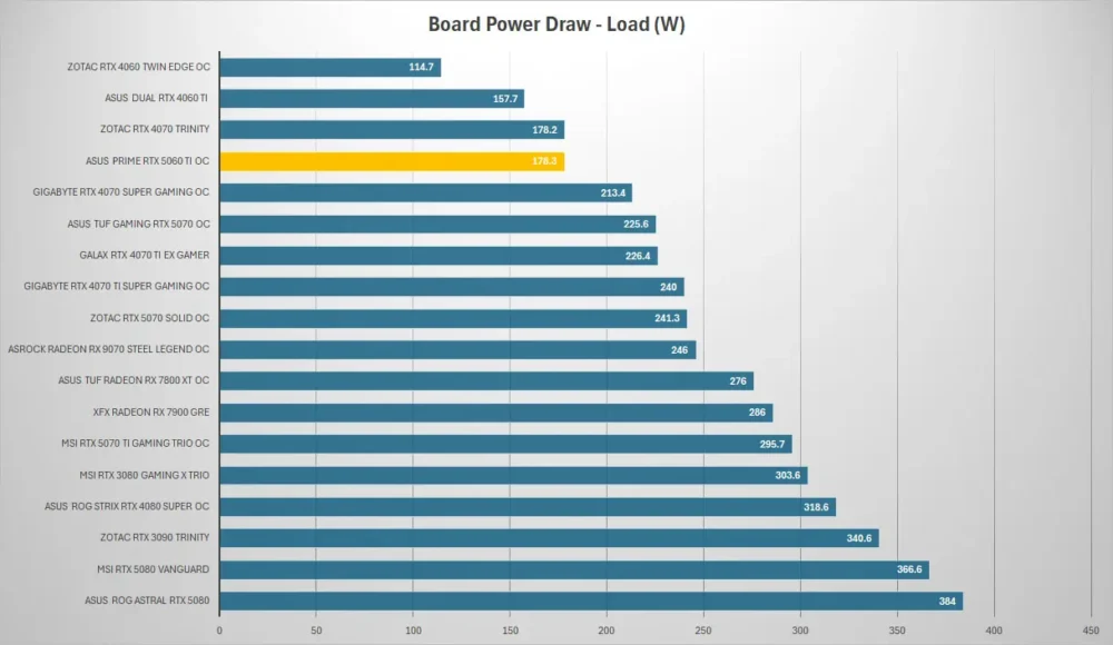 asus prime rtx5060ti power load