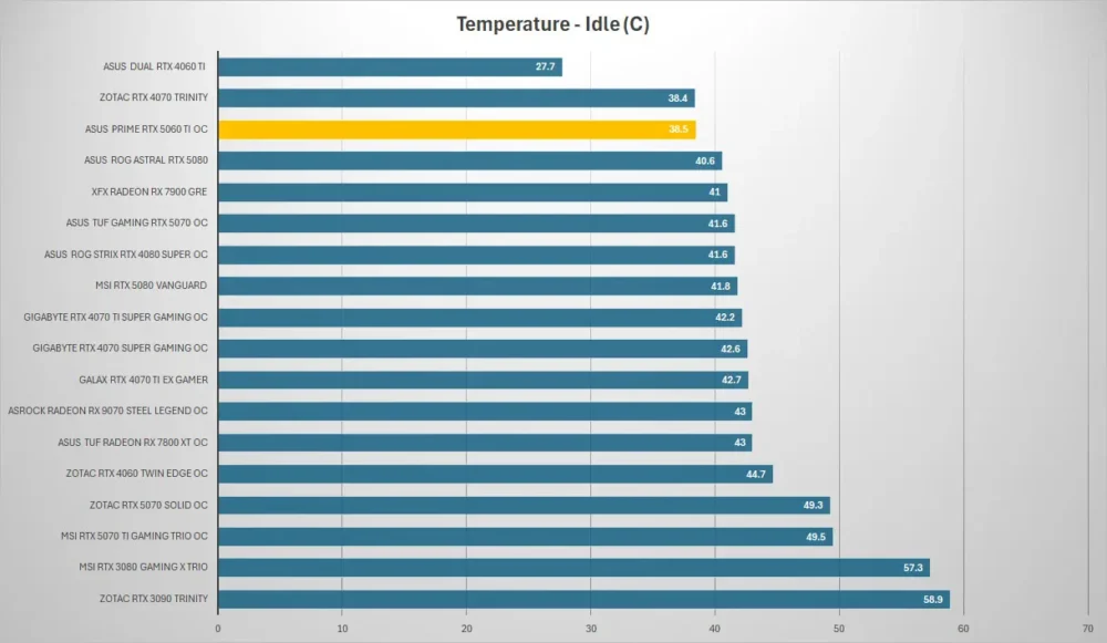 asus prime rtx5060ti temp idle
