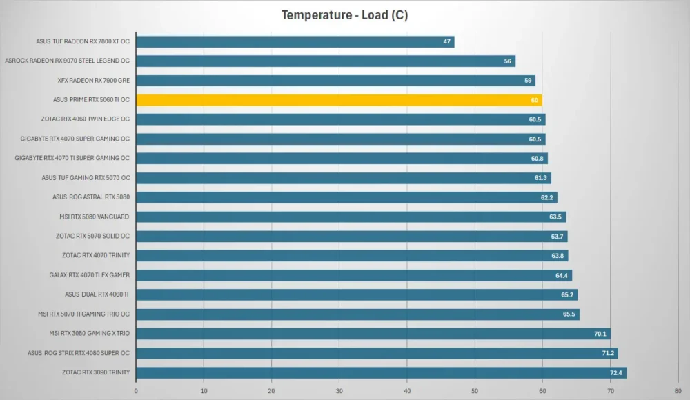 asus prime rtx5060ti temp load