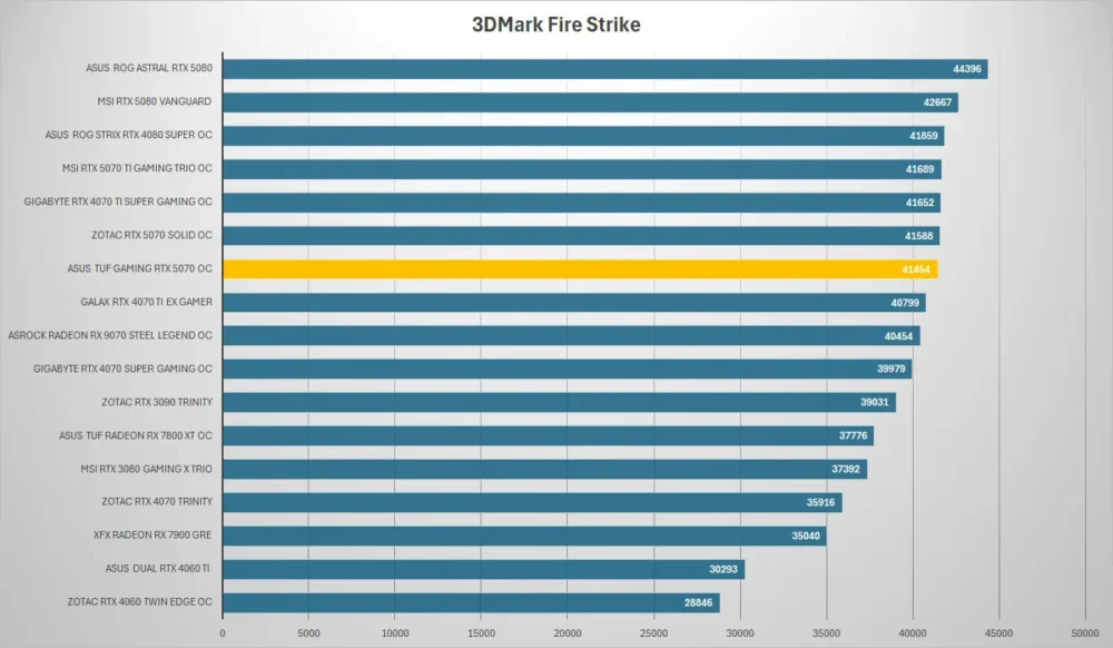 asus tuf gaming rtx 5070 3dmark fire