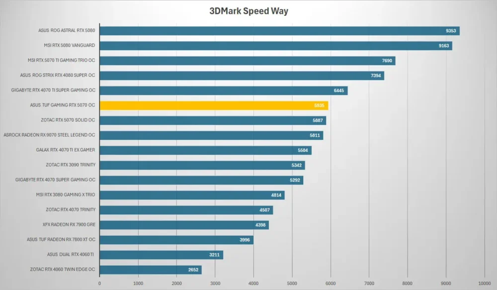 asus tuf gaming rtx 5070 3dmark speed