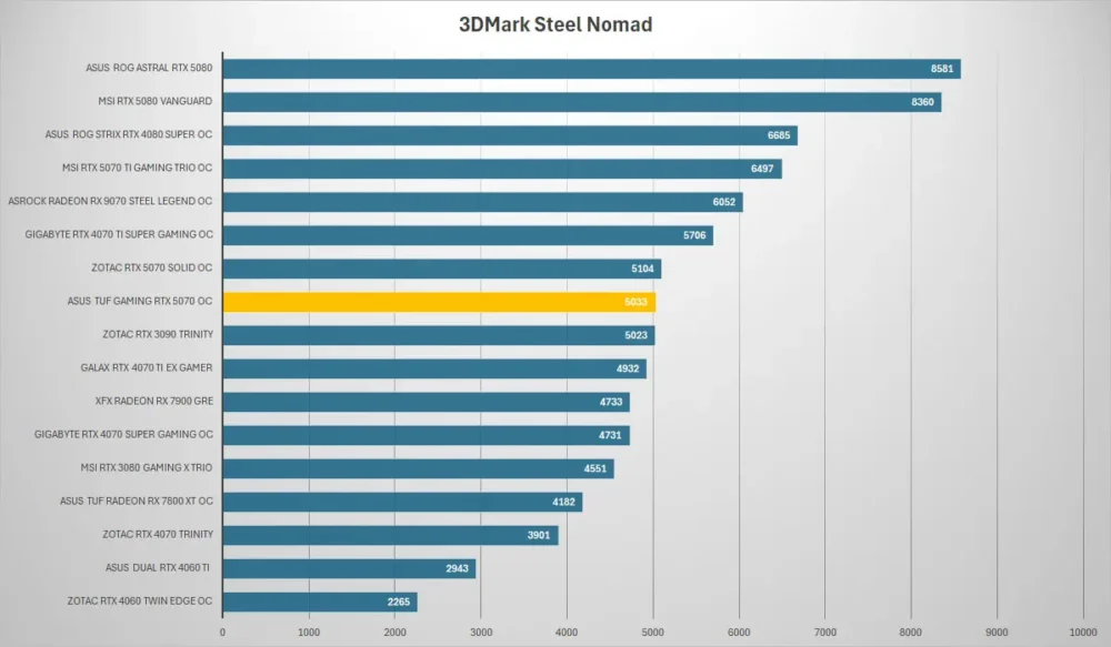 asus tuf gaming rtx 5070 3dmark steel