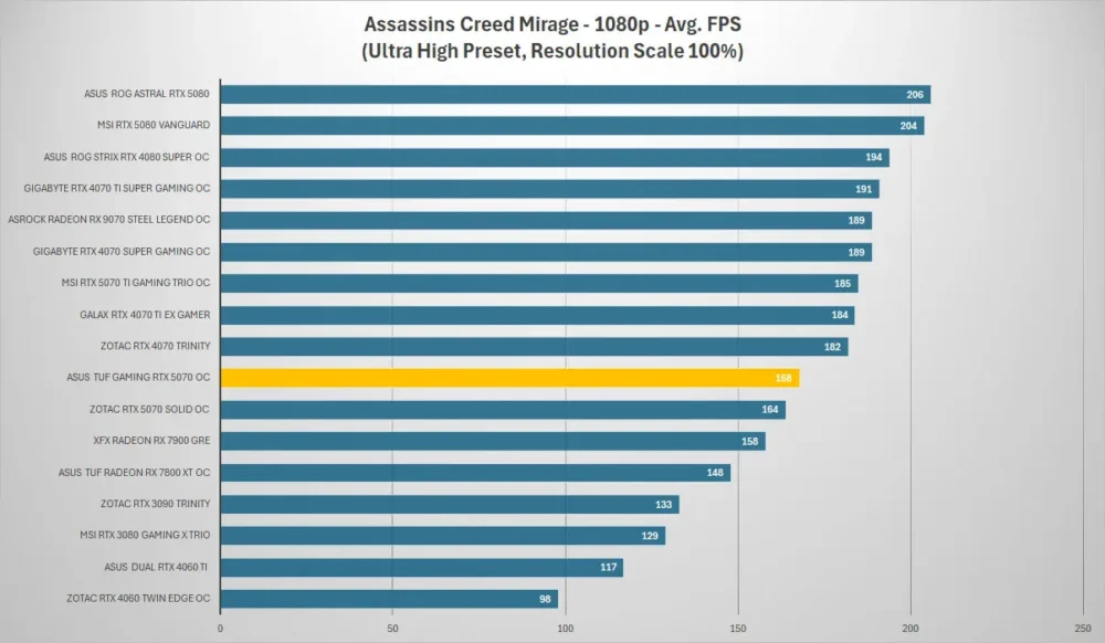 asus tuf gaming rtx 5070 assassins creed 1080p