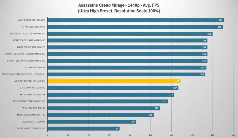 asus tuf gaming rtx 5070 assassins creed 1440p