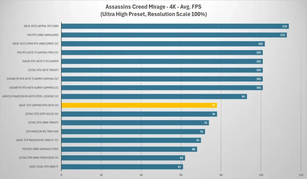 asus tuf gaming rtx 5070 assassins creed 4k