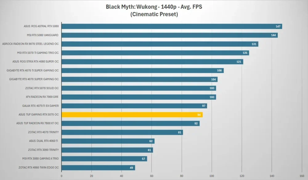 asus tuf gaming rtx 5070 black myth 1440p