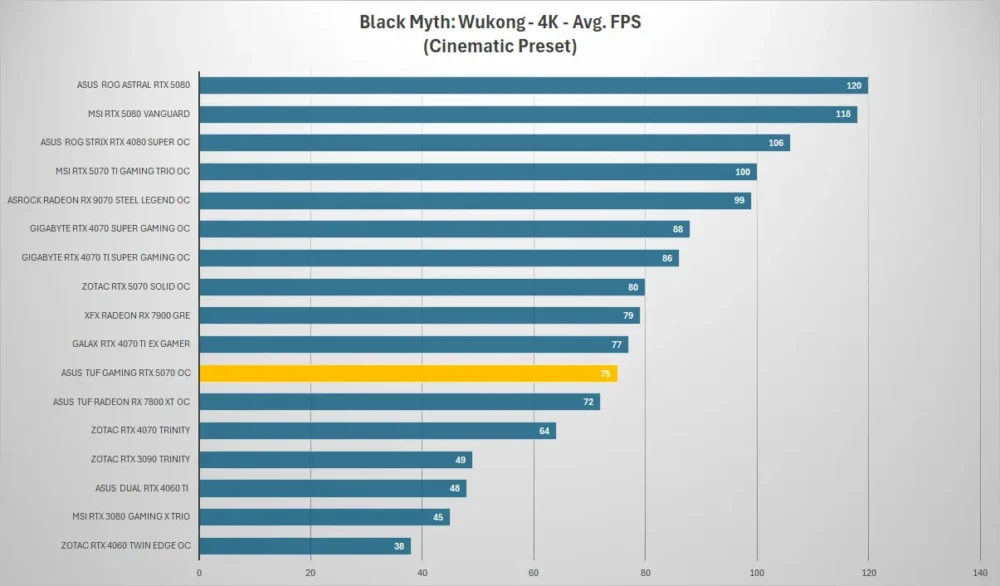 asus tuf gaming rtx 5070 black myth 4k