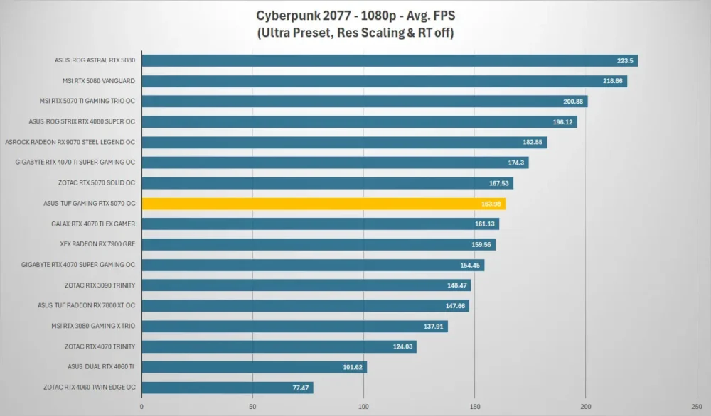 asus tuf gaming rtx 5070 cyberpunk 1080p