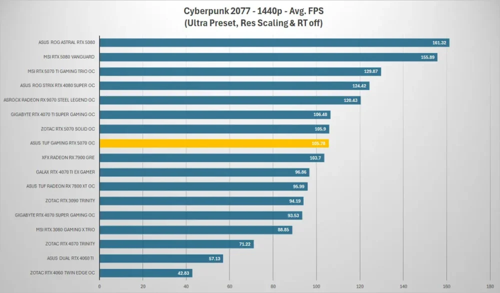 asus tuf gaming rtx 5070 cyberpunk 1440p