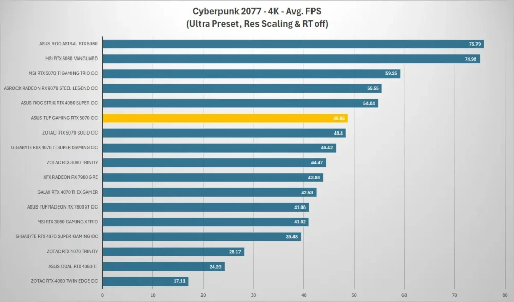 asus tuf gaming rtx 5070 cyberpunk 4k