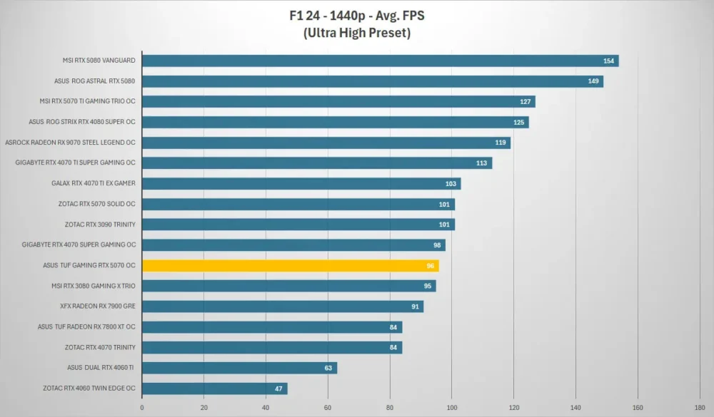 asus tuf gaming rtx 5070 f1 1440p