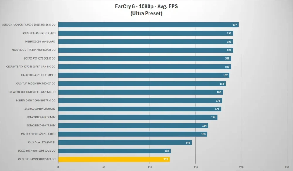 asus tuf gaming rtx 5070 farcry 1080p