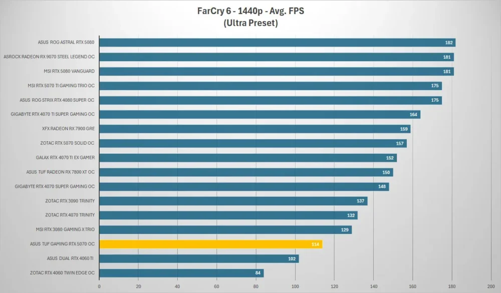 asus tuf gaming rtx 5070 farcry 1440p