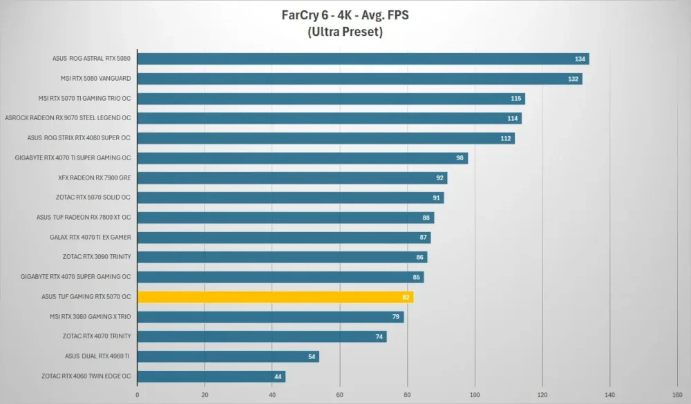 asus tuf gaming rtx 5070 farcry 4k
