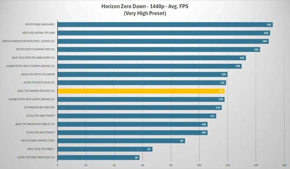 asus tuf gaming rtx 5070 horizon 1440p