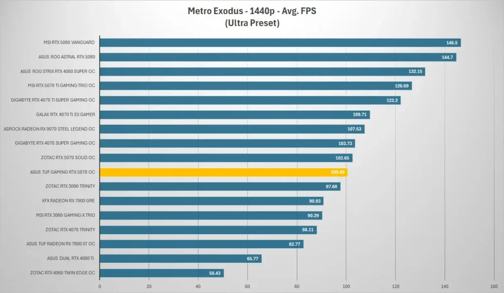 asus tuf gaming rtx 5070 metro 1440p