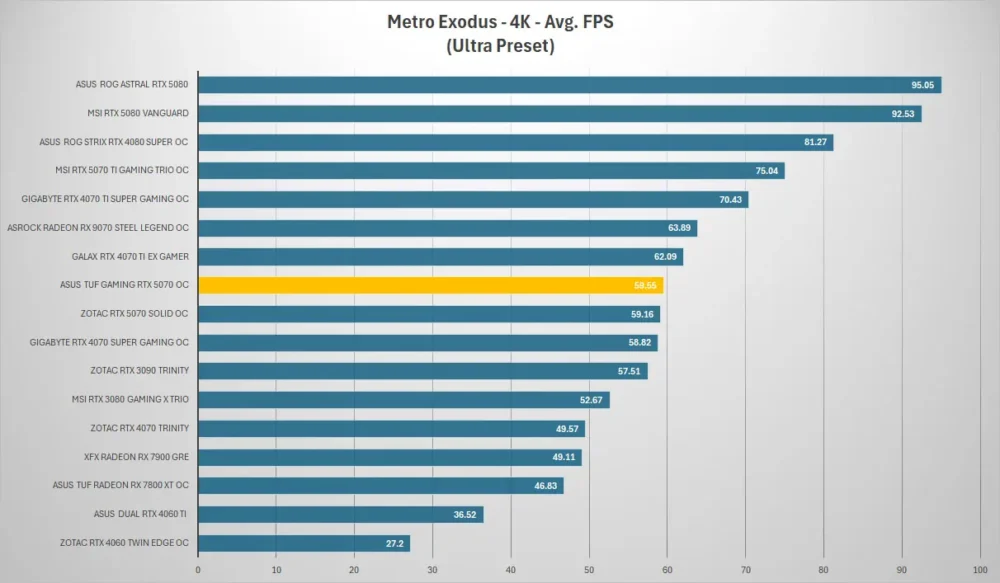 asus tuf gaming rtx 5070 metro 4k