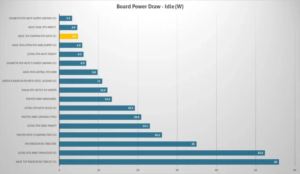 asus tuf gaming rtx 5070 power idle