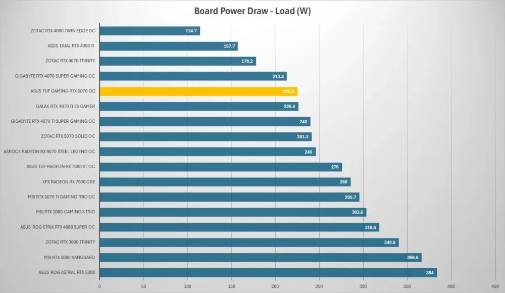 asus tuf gaming rtx 5070 power load